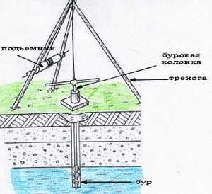 Бурение на воду своими руками